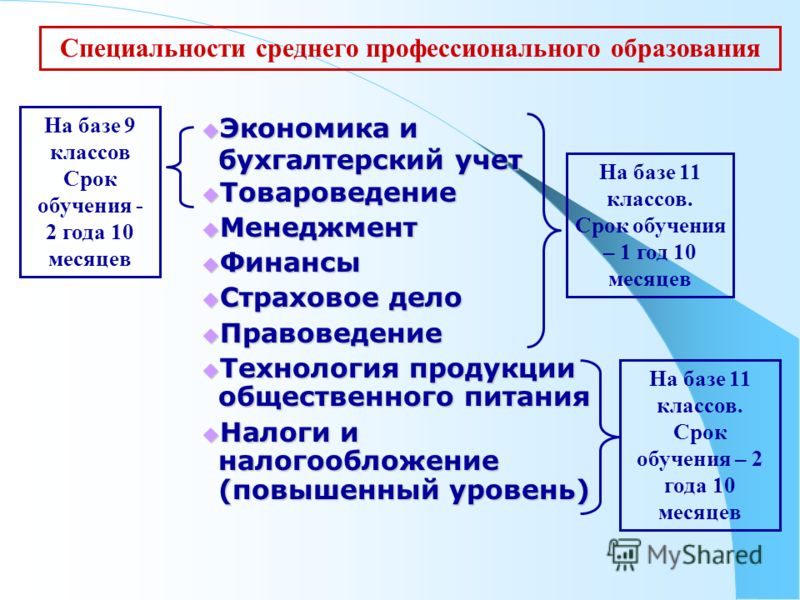 Специальности среднего профессионального образования