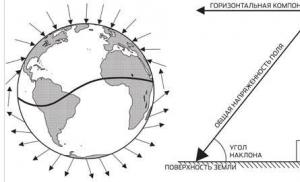 पृथ्वी का चुंबकीय क्षेत्र कार्य करता है